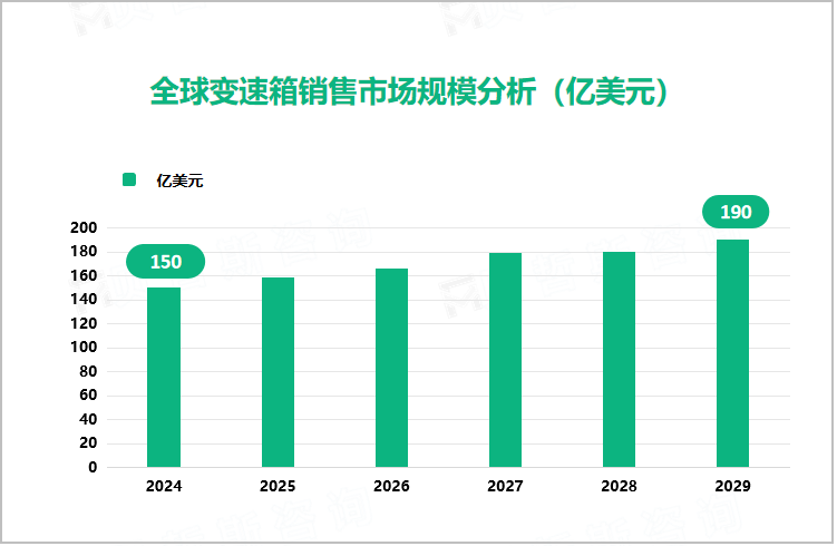  全球变速箱销售市场规模分析（亿美元）