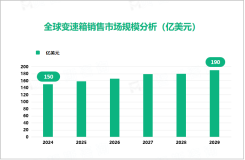 变速箱销售行业发展态势：2024-2029年全球市场规模增长达40亿美元

