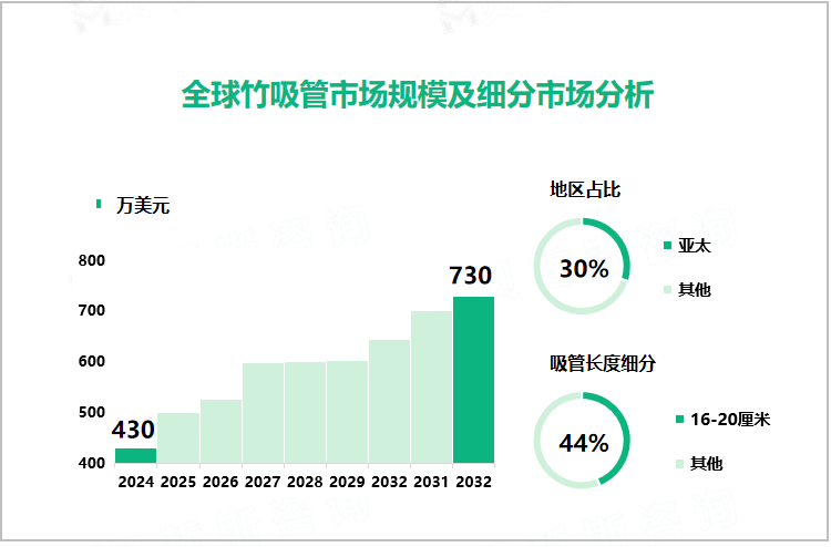 全球竹吸管市场规模及细分市场分析