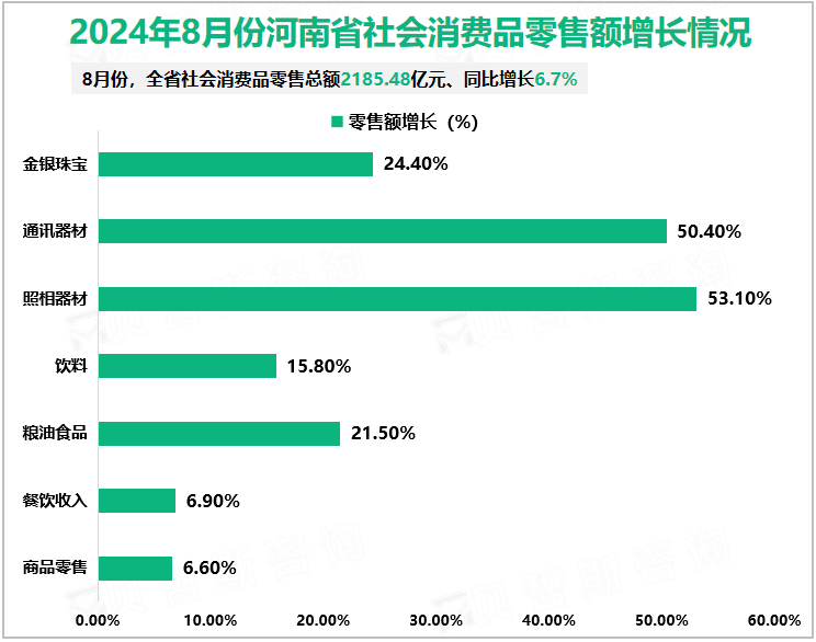 2024年8月份河南省社会消费品零售额增长情况