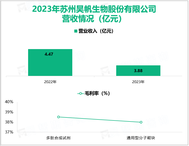 2023年苏州昊帆生物股份有限公司营收情况(亿元)