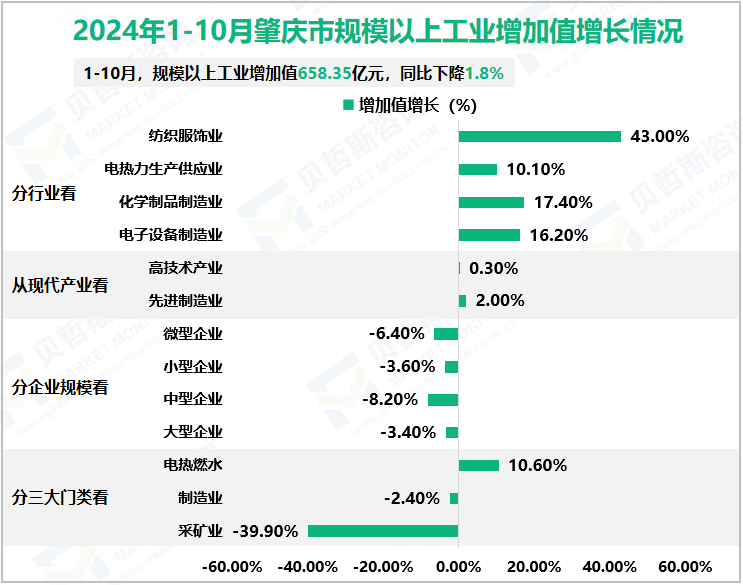 2024年1-10月肇庆市规模以上工业增加值增长情况