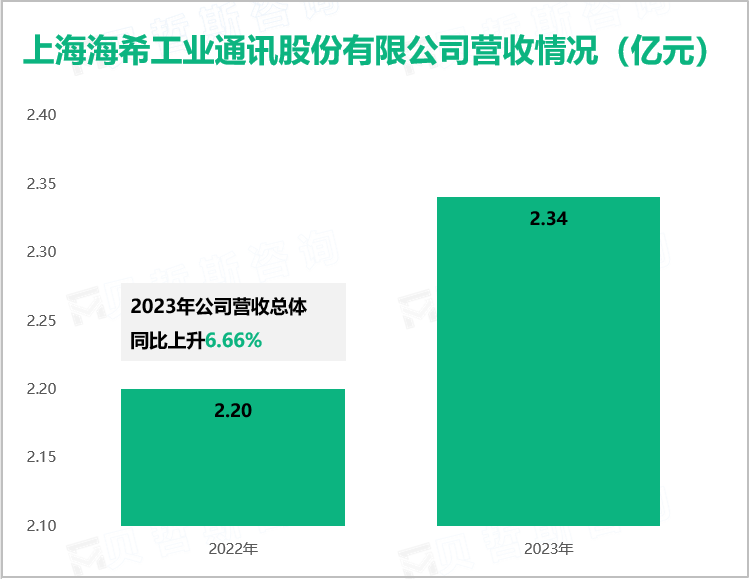 上海海希工业通讯股份有限公司营收情况（亿元）