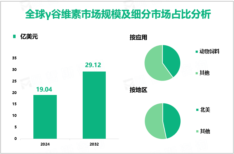 全球γ谷维素市场规模及细分市场占比分析