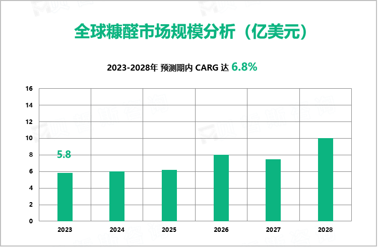 全球糠醛市场规模分析（亿美元）