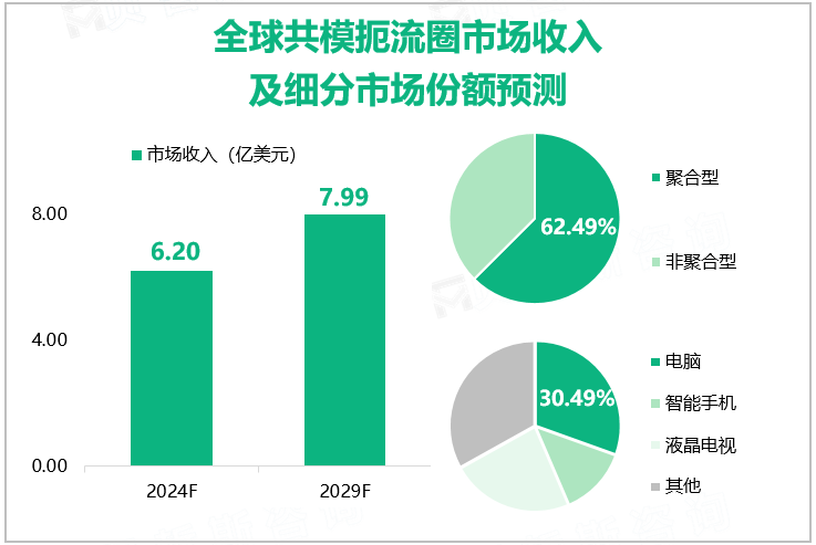 全球共模扼流圈市场收入及细分市场份额预测