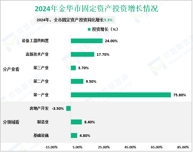 2024年金华市固定资产投资增长情况