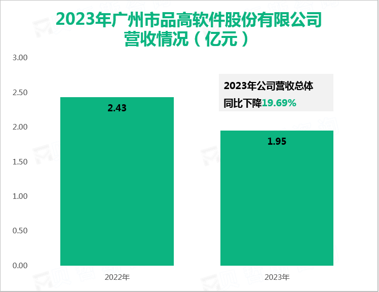 2023年广州市品高软件股份有限公司营收情况（亿元）