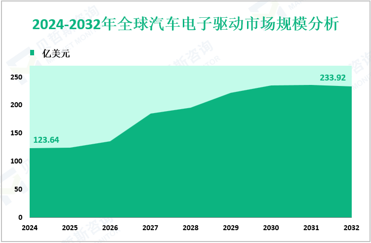 2024-2032年全球汽车电子驱动市场规模分析