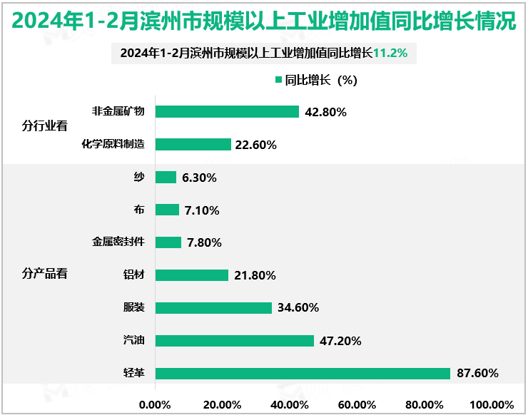 2024年1-2月滨州市规模以上工业增加值同比增长情况