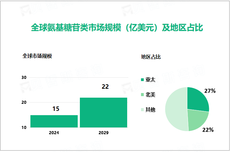 全球氨基糖苷类市场规模（亿美元）及地区占比 