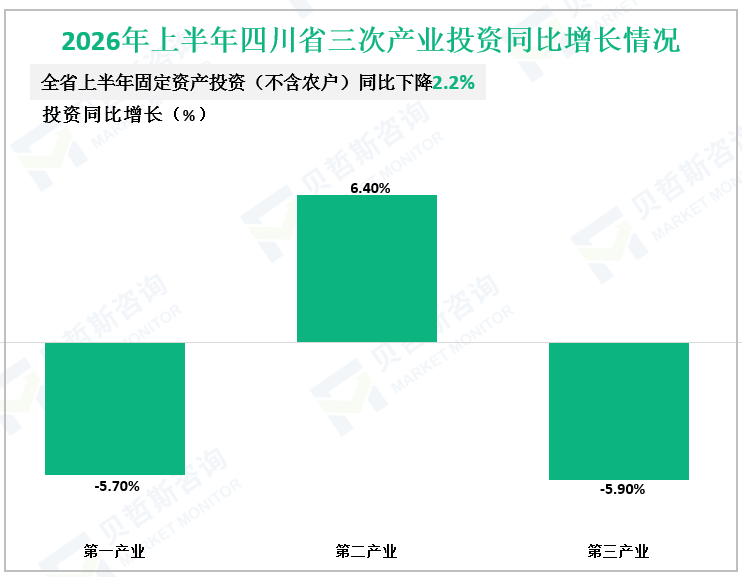 2026年上半年四川省三次产业投资同比增长情况