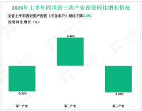 2026年上半年四川省实现固定资产投资（不含农户）同比下降2.2%