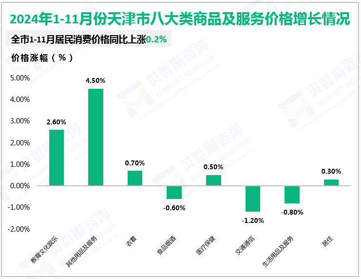 2024年1-11月份天津市八大类商品及服务价格增长情况