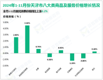 2024年1-11月份天津市社会消费品零售总额下降2.9%