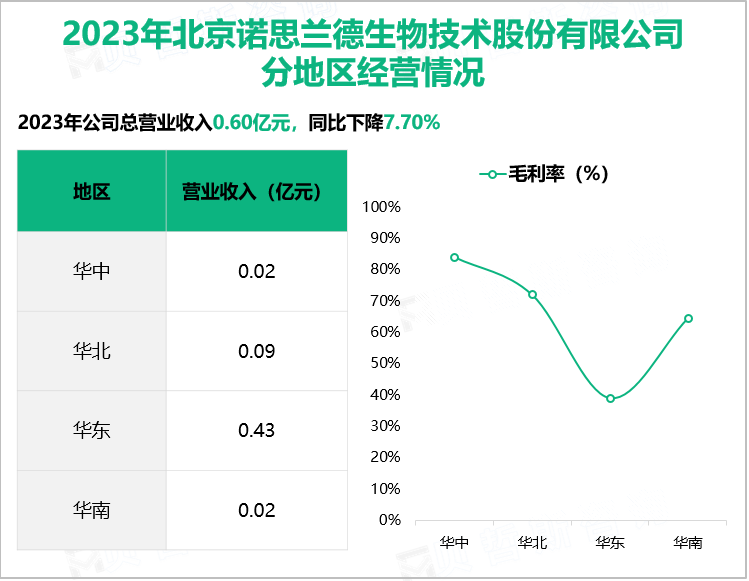 2023年北京诺思兰德生物技术股份有限公司分地区经营情况