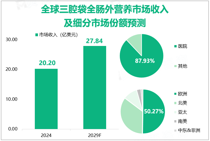 全球三腔袋全肠外营养市场收入及细分市场份额预测