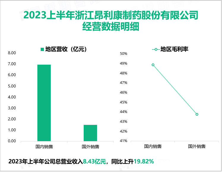 2023上半年浙江昂利康制药股份有限公司 经营数据明细