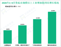 2026年1−4月娄底市规模以上工业增加值增长5.0%