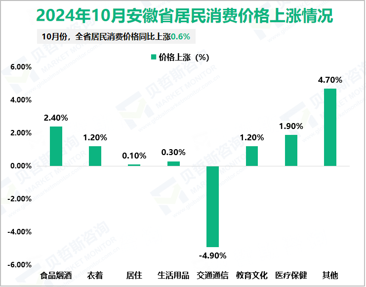 2024年10月安徽省居民消费价格上涨情况