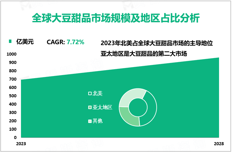 全球大豆甜品市场规模及地区占比分析