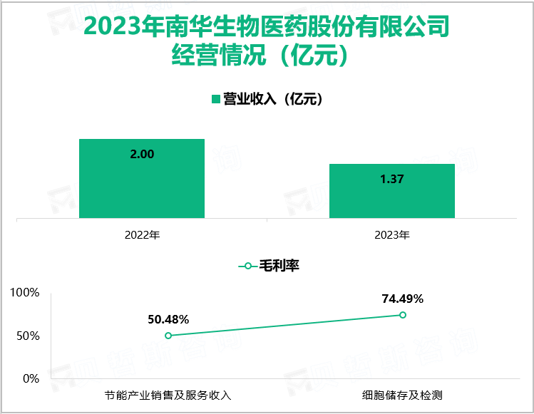 2023年南华生物医药股份有限公司经营情况（亿元）