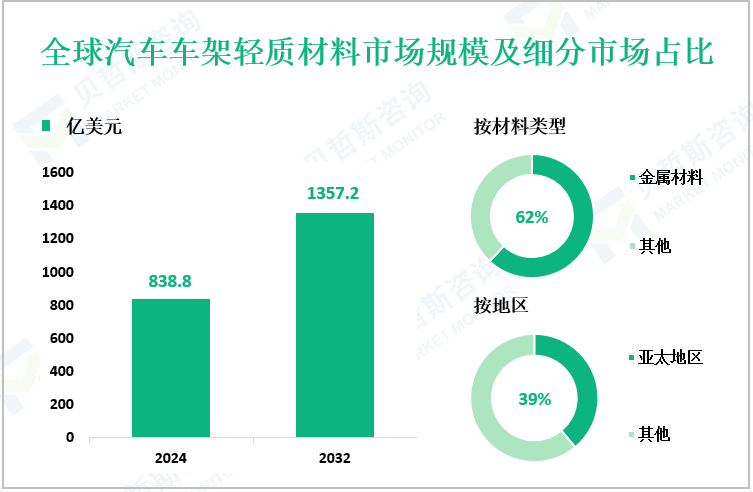 全球汽车车架轻质材料市场规模及细分市场占比