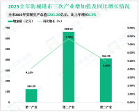 2025全年防城港市生产总值1201.26亿元，比上年增长6.3%