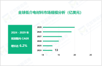 低介电材料行业发展前景：2024-2029年全球市场将以6.2%的CAGR增长

