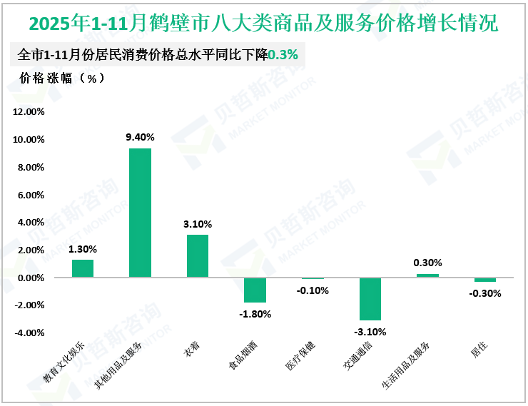  2025年1-11月鹤壁市八大类商品及服务价格增长情况