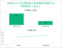 新天药业深耕中成药领域，其营收在2024年上半年为4.42亿元
