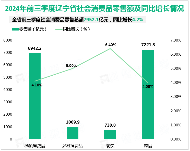 2024年前三季度辽宁省社会消费品零售额及同比增长情况