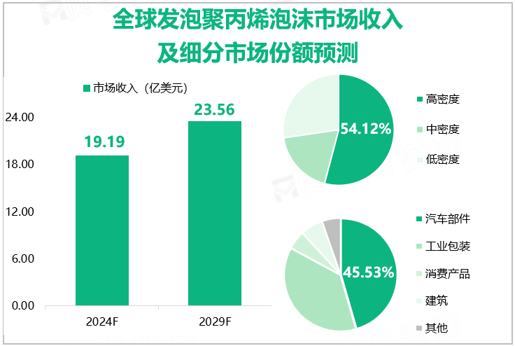 全球发泡聚丙烯泡沫市场收入及细分市场份额预测