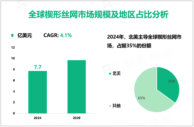 全球楔形丝网市场规模及地区占比分析