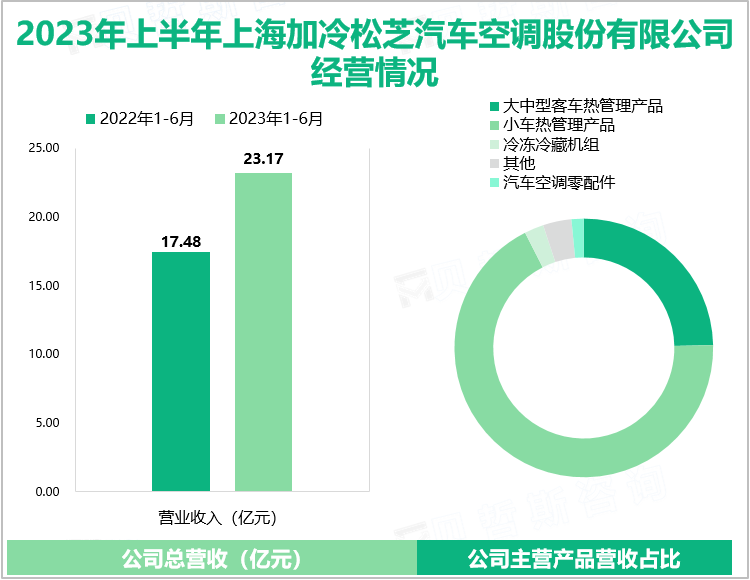 2023年上半年上海加冷松芝汽车空调股份有限公司经营情况