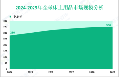 床上用品行业现状：2024年全球市场规模为280亿美元