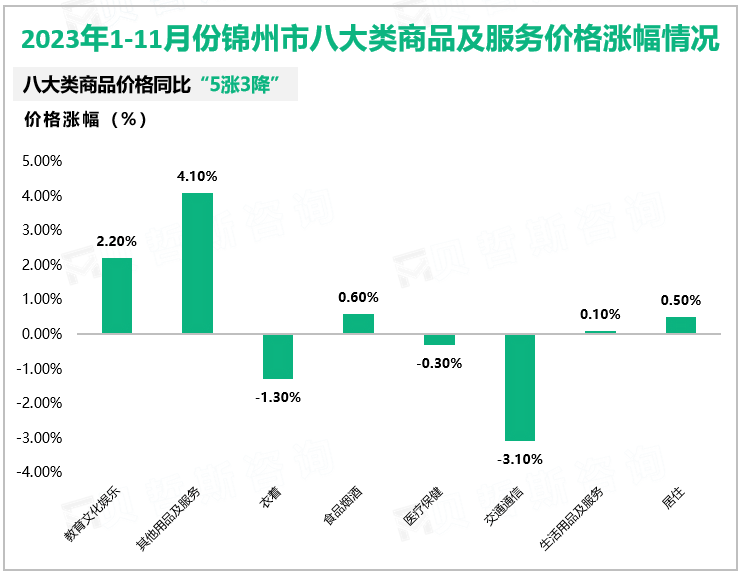 2023年1-11月份锦州市八大类商品及服务价格涨幅情况