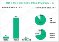 2025年7月份我国邮政行业业务收入完成1449.8亿元，同比增长8.6%