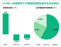 2024年1-8月南通市固定资产投资同比增长1.4%，低于全省平均水平0.9%