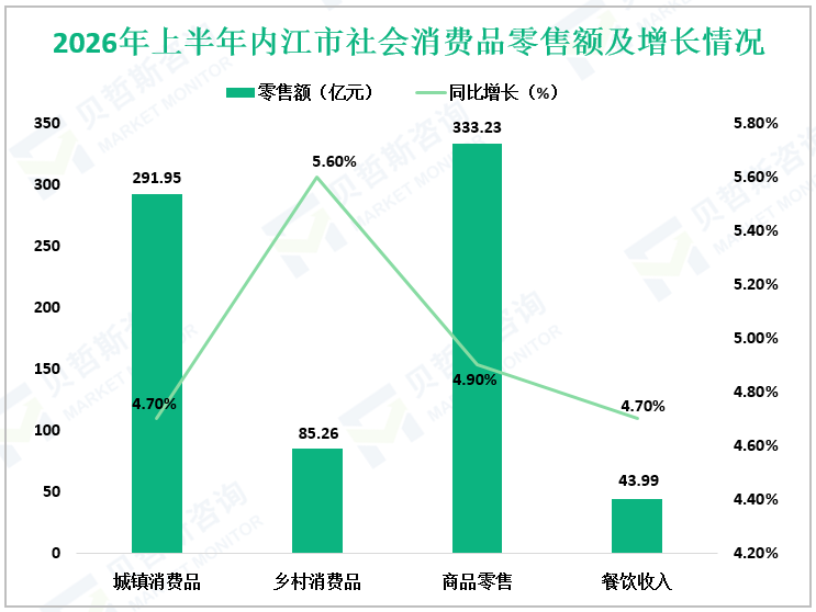 2026年上半年内江市社会消费品零售额及增长情况