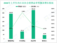 2026年上半年内江市固定资产投资同比增长0.9%