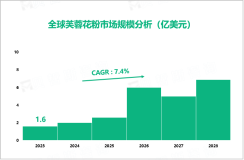 2023年全球芙蓉花粉市场规模为1.6亿美元，北美为主要发展区域

