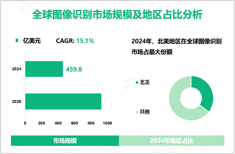 全球图像识别市场规模及地区占比分析