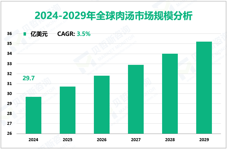 2024-2029年全球肉汤市场规模分析