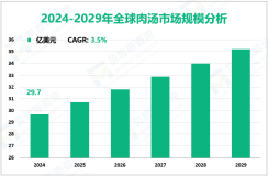 肉汤现状分析：2024年全球市场规模为29.7亿美元
