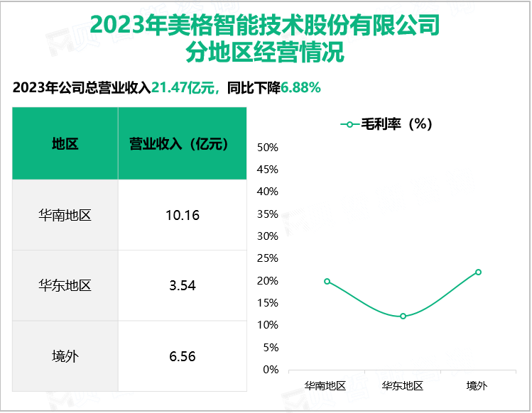 2023年美格智能技术股份有限公司分地区经营情况