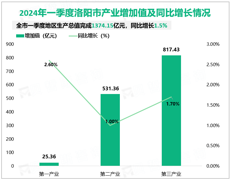 2024年一季度洛阳市产业增加值及同比增长情况