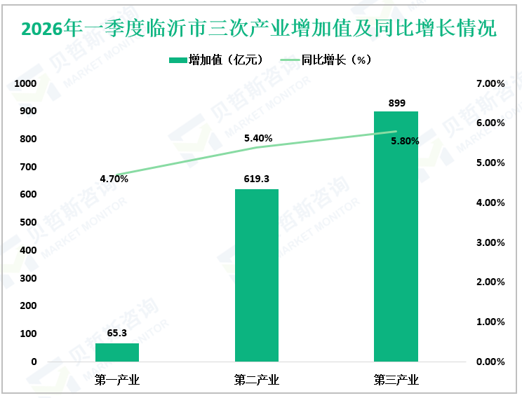 2026年一季度临沂市三次产业增加值及同比增长情况