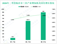 2026年一季度临沂市地区生产总值1583.6亿元，同比增长5.6%