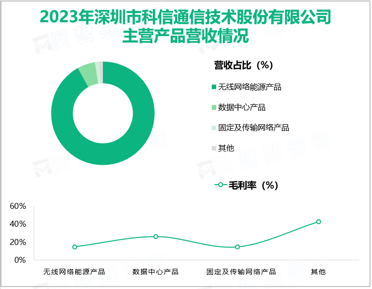 2023年深圳市科信通信技术股份有限公司主营产品营收情况